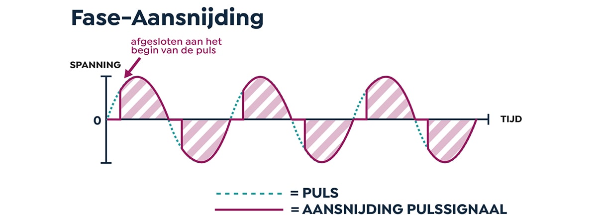 fase afsnijding