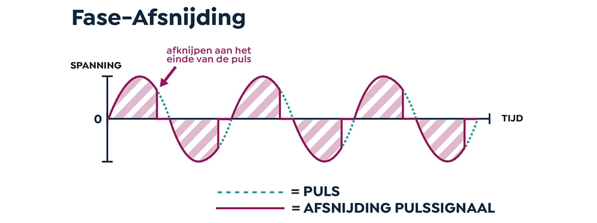 fase aansnijding