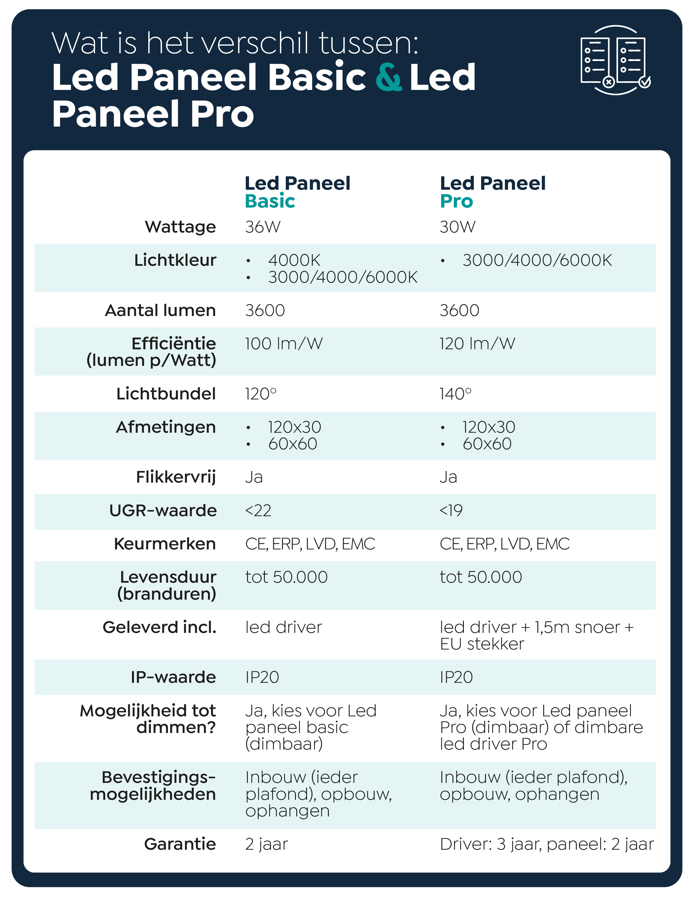 Tabel - Vergelijking led paneel basic en led paneel pro