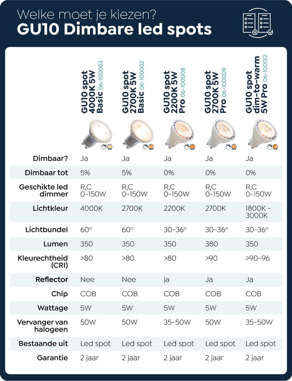 GU10 dimbare led spots