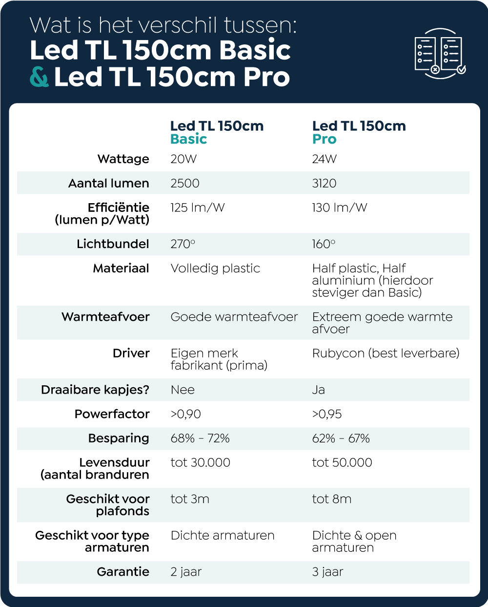 Tabel wat zijn de verschillen tussen led TL 150cm