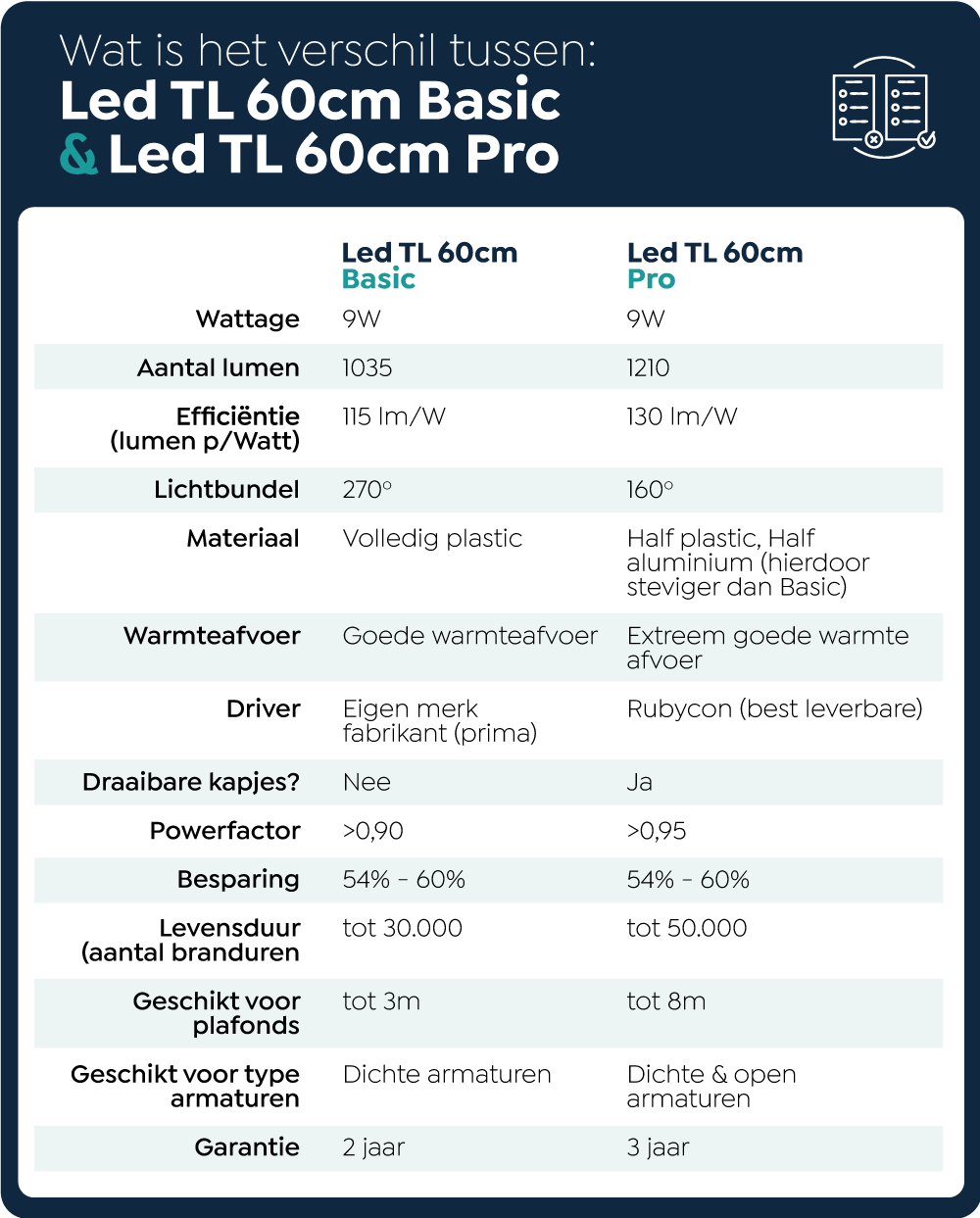 Tabel wat zijn de verschillen tussen led TL 60cm