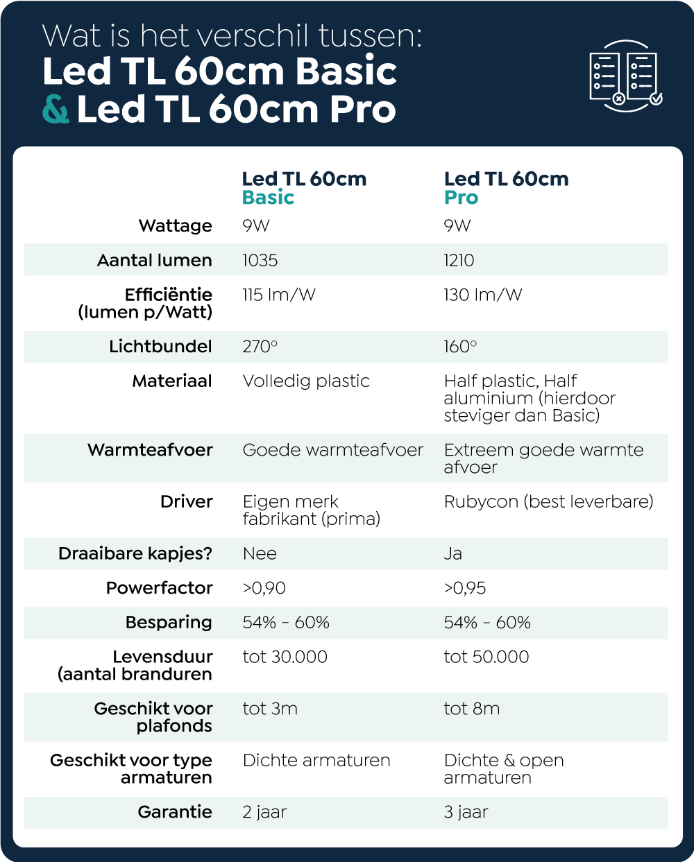 Leeg de prullenbak Inspecteren aanvaardbaar Led TL buis 60cm