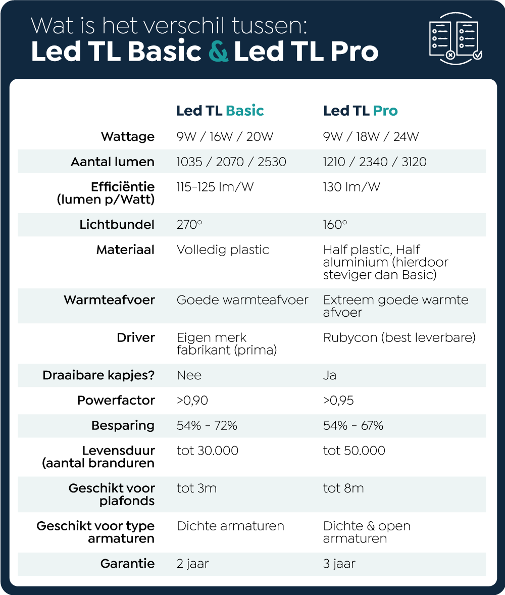 Tabel wat zijn de verschillen tussen led TL